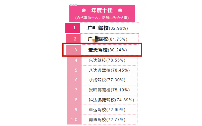 考试合格率年度成绩单，宏天驾校前三